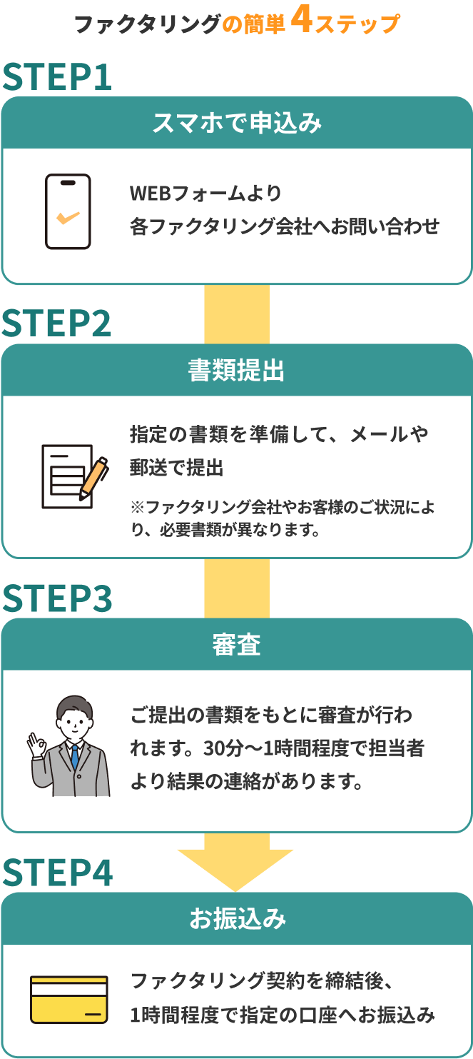 ファクタリングの簡単4ステップ